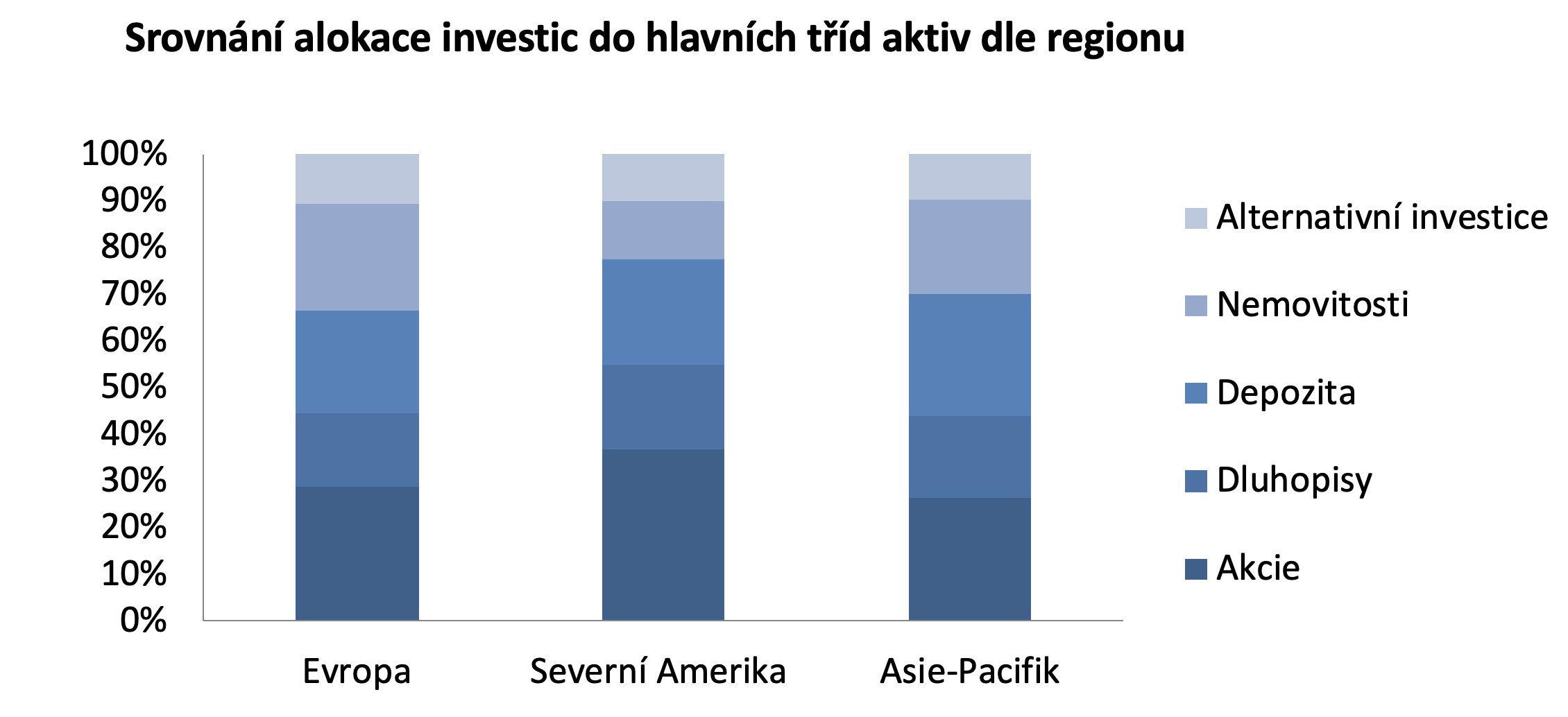 allocation by regions